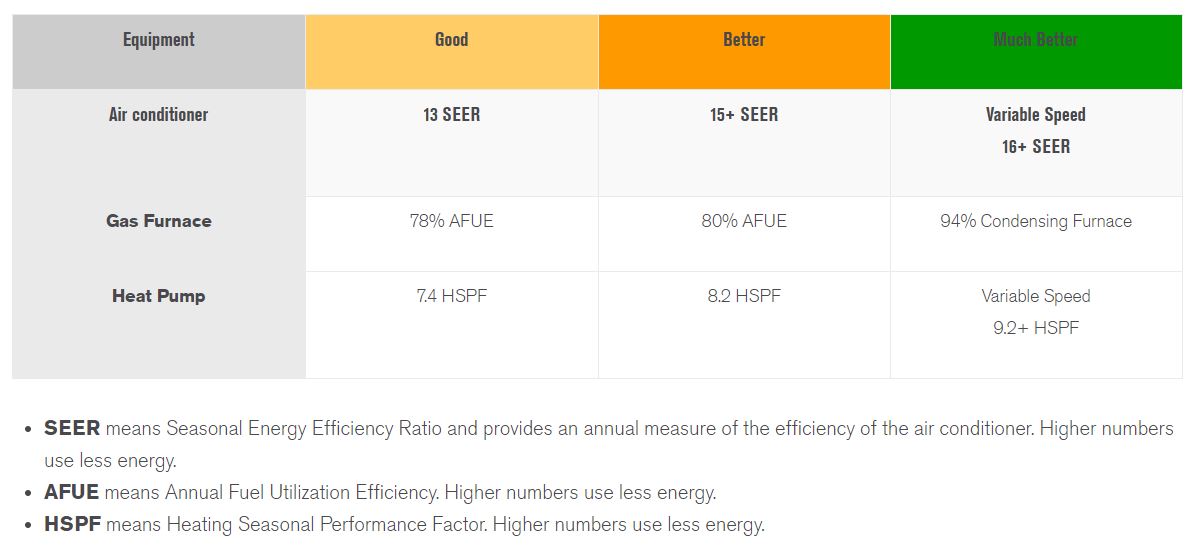 Buyers Beware: Correctly Sized Air Conditioners Save Money! - Southern