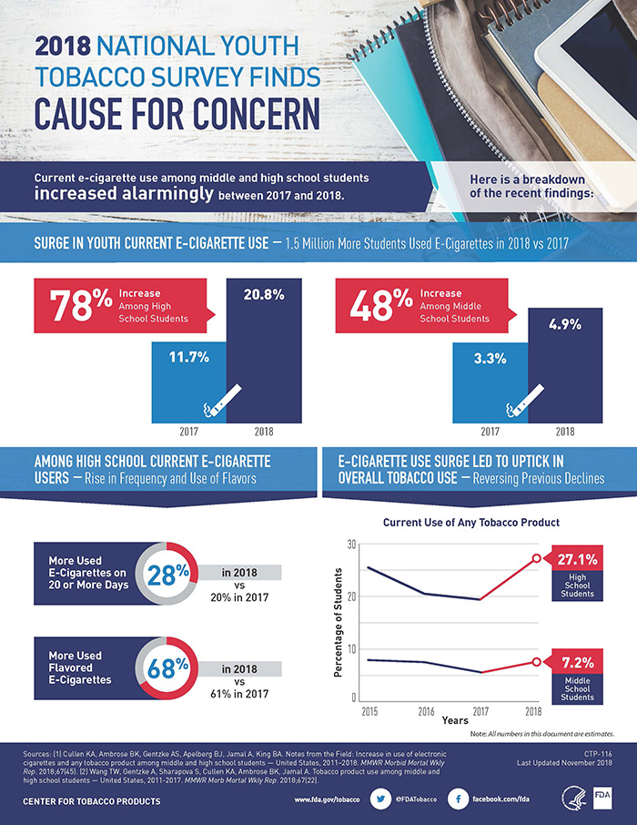 CDC Reports Teenage Tobacco Use Has Soared Southern Maryland