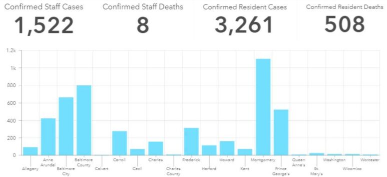 4,783 Confirmed Cases of COVID-19 and 516 Deaths in Maryland Nursing Homes, Assisted Living Facilities, Rehabilitation Centers and Jails