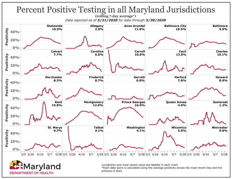 Maryland’s COVID-19 Positivity Rate Drops to 10.9%, Hospitalizations at Lowest Level Since April 15