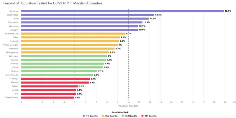 Maryland’s COVID-19 Positivity Rate Drops to 4.92%, Hospitalizations Under 500 for First Time in 12 Weeks