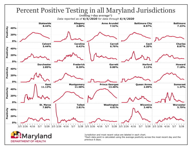 Maryland Surpasses Milestone of 400,000 COVID-19 Tests, Positivity Rate Drops to 8.4%