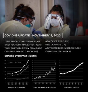 Maryland Reporting Largest Number of Daily New Cases Since the Pandemic Began, With 2,910 New Cases of COVID-19