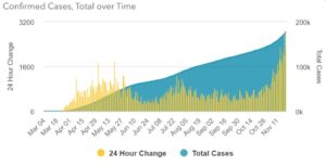 Friday, November 20, 2020: Maryland Reports 2,353 New Cases of COVID-19 in 24 Hours