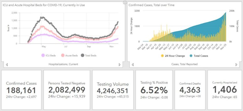 Wednesday, November 25, 2020: Maryland Reports 2,697 New Cases of COVID-19 in 24 Hours