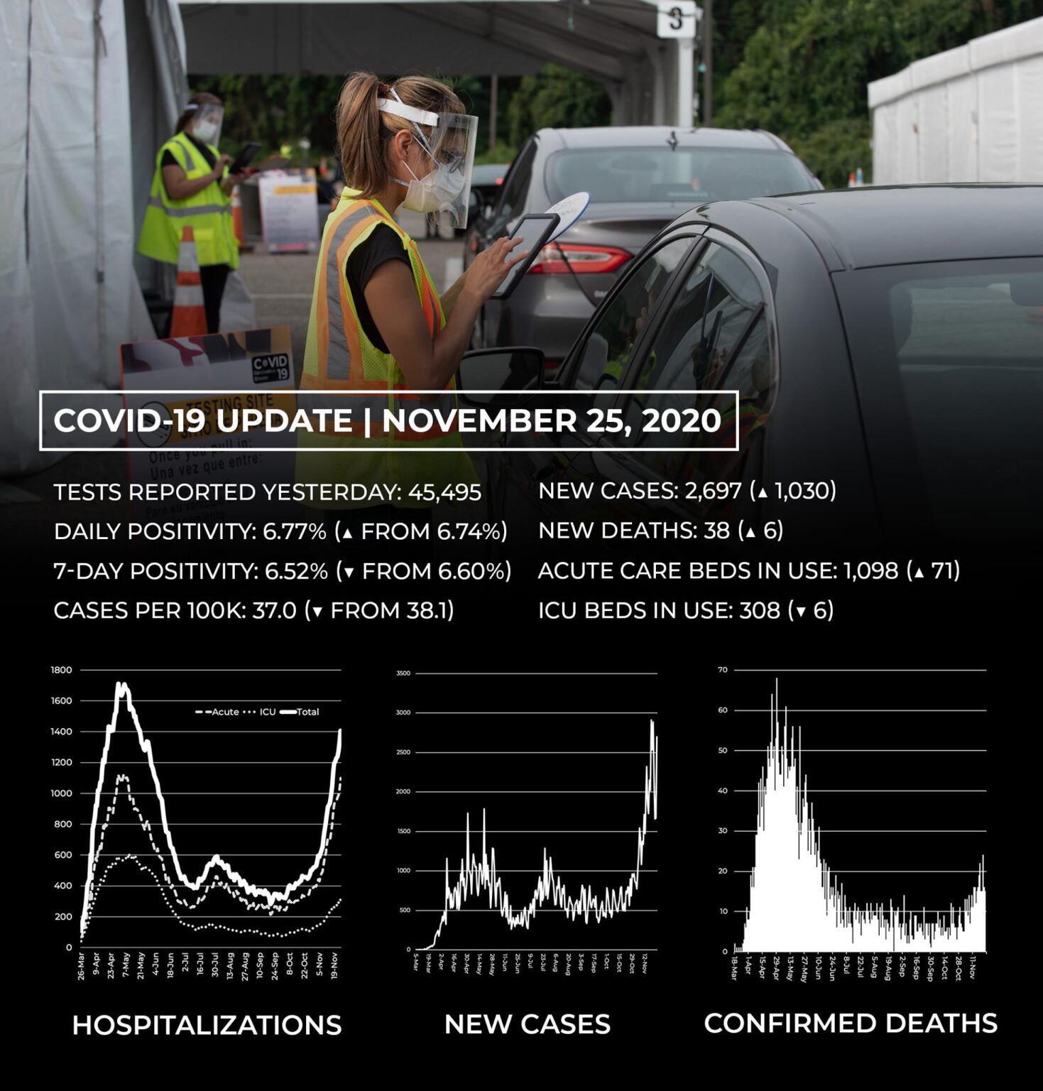 Wednesday, November 25, 2020 Maryland Reports 2,697 New Cases of COVID