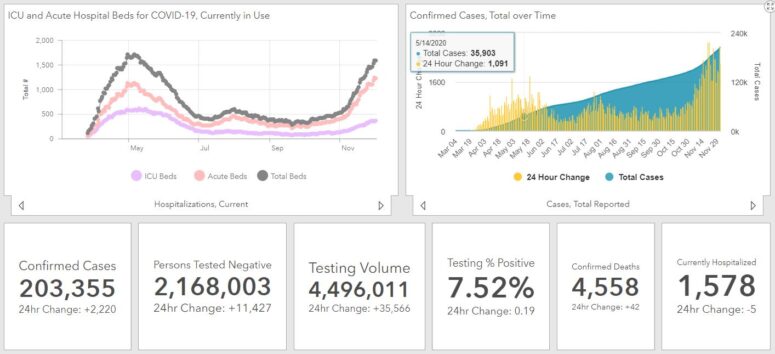 Wednesday, December 2, 2020: Maryland Reports 2,220 New Cases of COVID-19 in 24 Hours