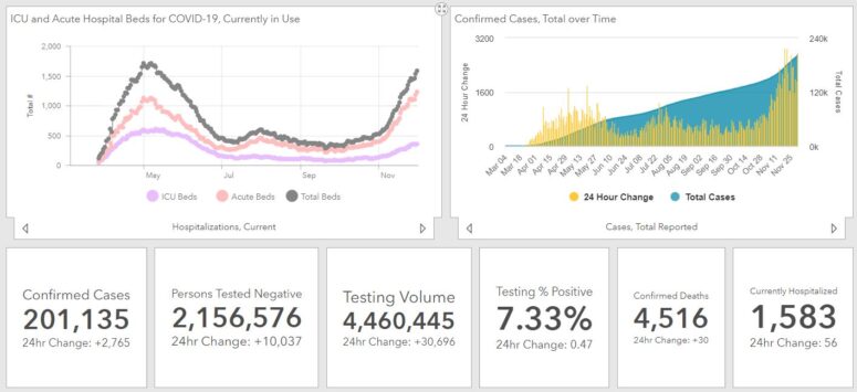 Tuesday, December 1, 2020: Maryland Reports 2,765 New Cases of COVID-19 in 24 Hours