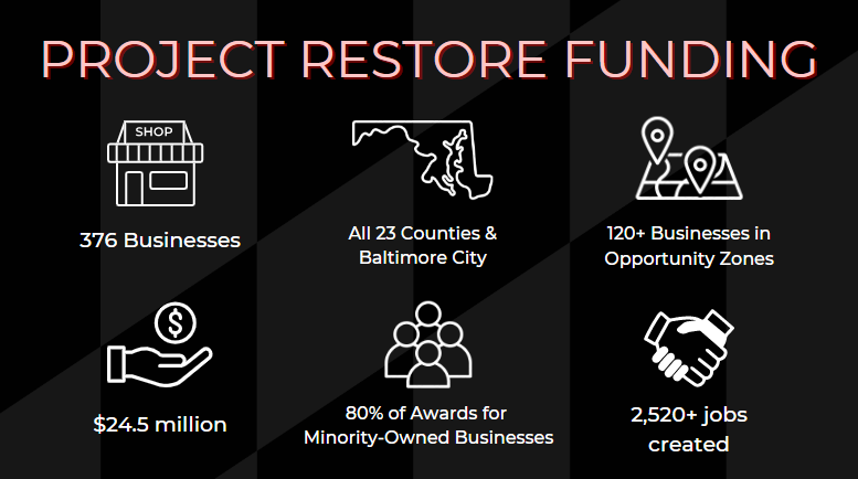 Project Restore: Governor Hogan Announces Awards for 376 Businesses in 23 Counties to Revitalize Downtowns and Main Streets