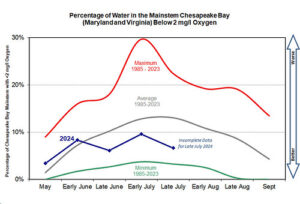 Chesapeake Bay Hypoxia Report – Early Summer 2024