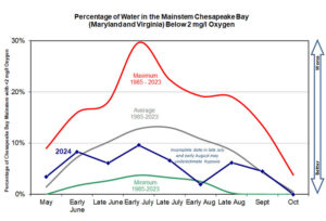 Chesapeake Bay Hypoxia Report – 2024 Year End Summary