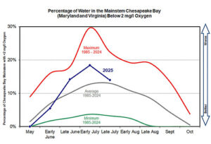 Chesapeake Bay Monitoring Shows Hypoxia Volumes Remained Above Average in July