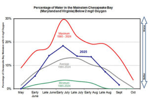 Chesapeake Bay Monitoring Shows Hypoxia Conditions Improved in Late August and September